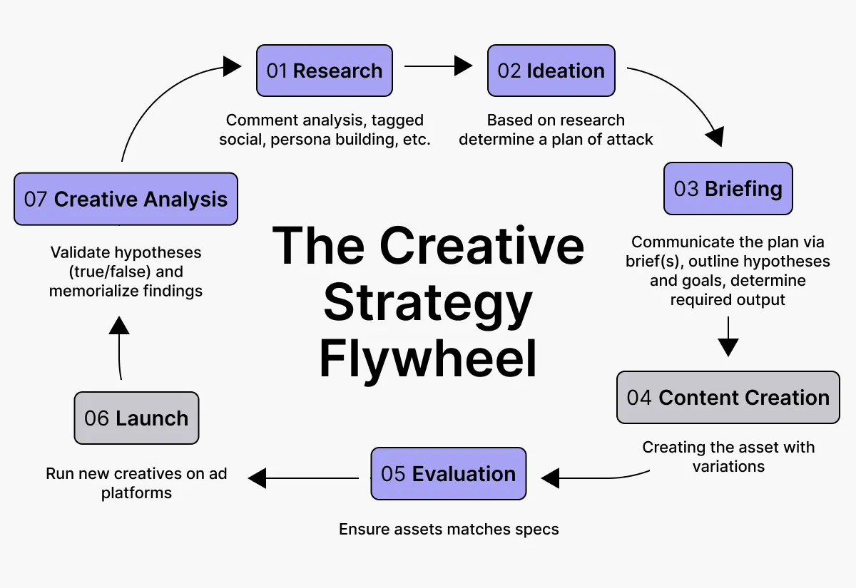 creative strategy flywheel workflow