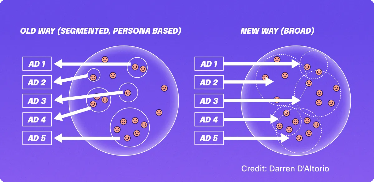 Facebook ads testing tips