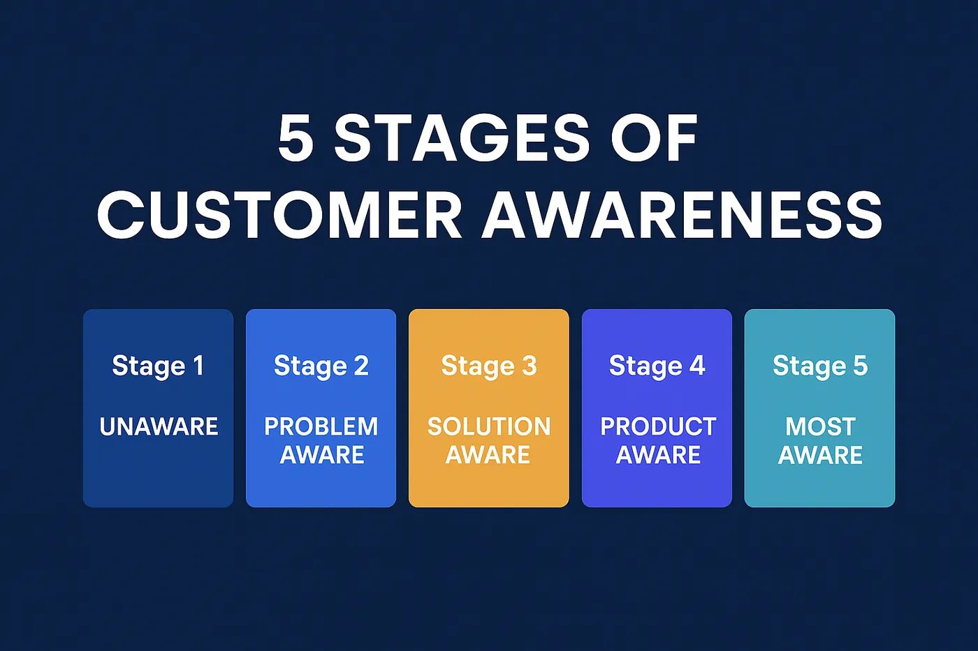 5 stages of customer awareness in advertising