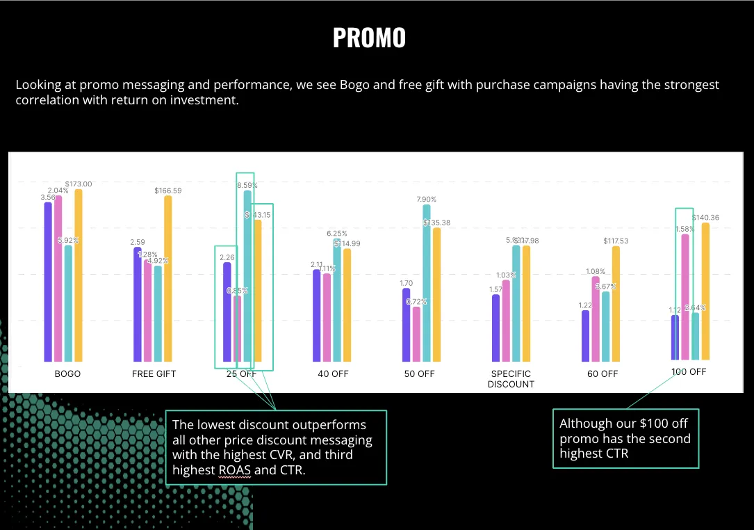BOGO and free gift with purchase campaigns had the strongest correlation with ROI. 