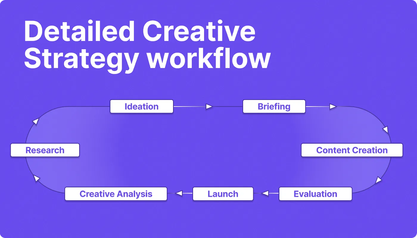 Creative strategy workflow for facebook ad production