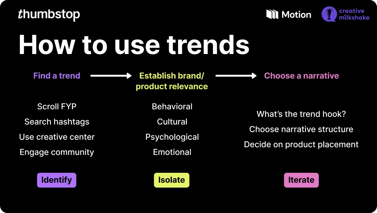 How to use trends: Find a trend (identify), establish brand/product relevance (isolate), then choose a narrative (iterate)